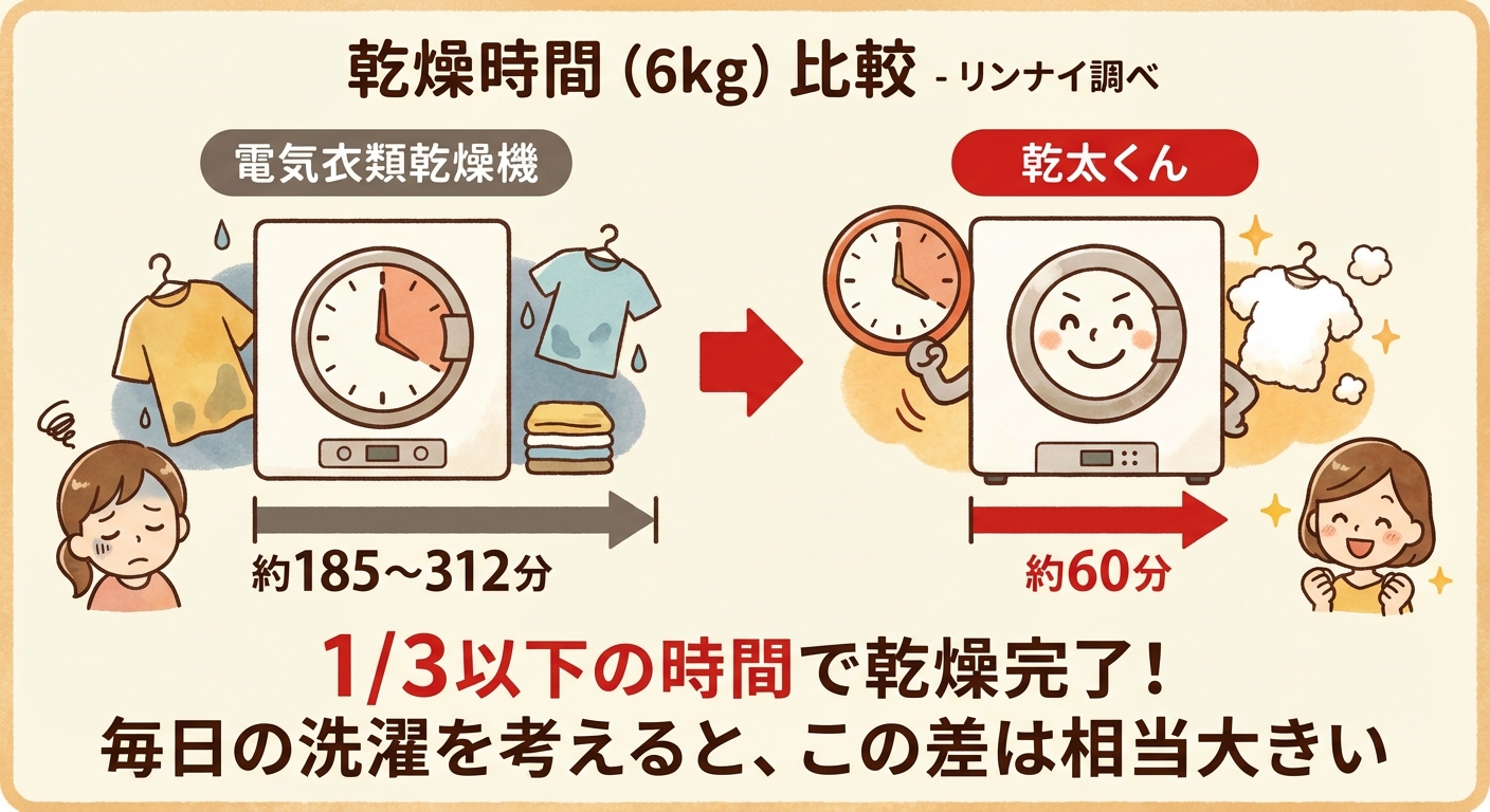 電気衣類乾燥機と「乾太くん」の乾燥時間比較。乾太くんは1/3以下の時間で乾燥完了。