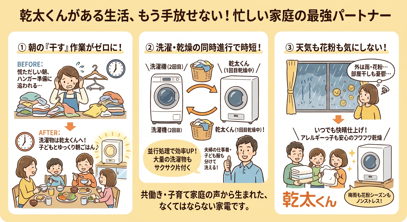 乾太くんのある生活を伝えるイラスト。洗濯物干し、時短、部屋干し不要、子供も安心な乾燥のメリットを表現。