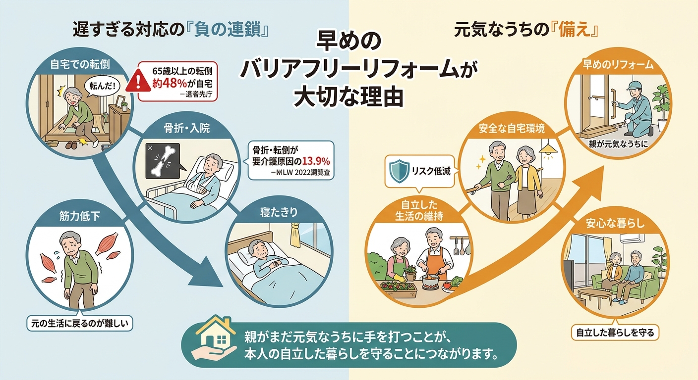 高齢者の転倒・入院リスクと、バリアフリーリフォームによる安心な暮らしの対比図。