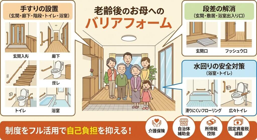 高齢者のためのバリアフリーリフォームのイラスト。手すり、段差解消、安全な水回り、家族の笑顔が描かれている。