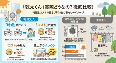 ガス衣類乾燥機「乾太くん」の時短・コスト・仕上がりを、電気乾燥機や天日干しと比較するインフォグラフィック。
