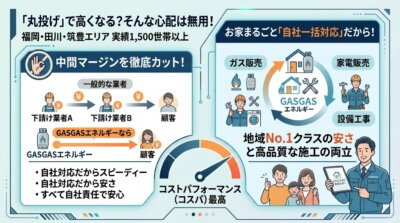 GASGASエネルギーが中間マージンをカットし、ガス・家電・設備工事を自社一括対応で安く高品質に提供する情報図。