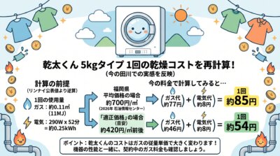 ガス衣類乾燥機「乾太くん」の1回あたりの乾燥コストを、ガス単価の違いで比較する情報グラフ。