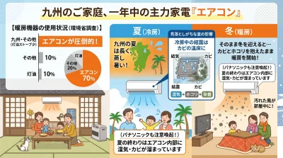 冬のエアコンクリーニングが九州で大切な理由を示す図解(夏冬のエアコン使用状況とカビ対策)