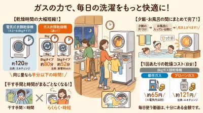 ガス衣類乾燥機の時短効果と電気式とのコスト比較を示す図解